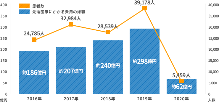 先進医療の実績 かんぽ生命 先進医療百科