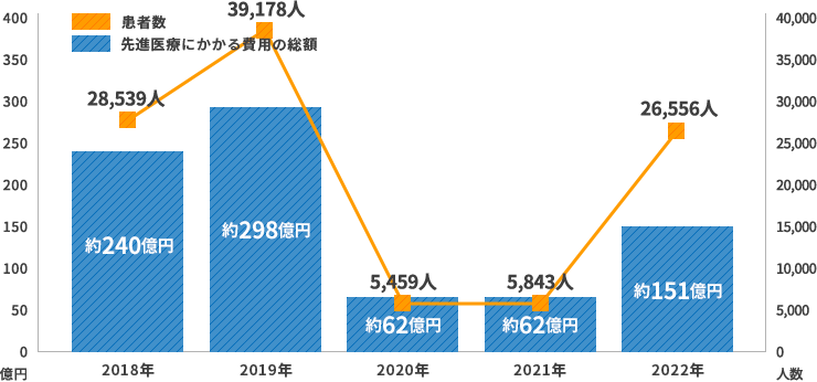 先進医療にかかる費用の総額と患者数の推移(過去5年間)