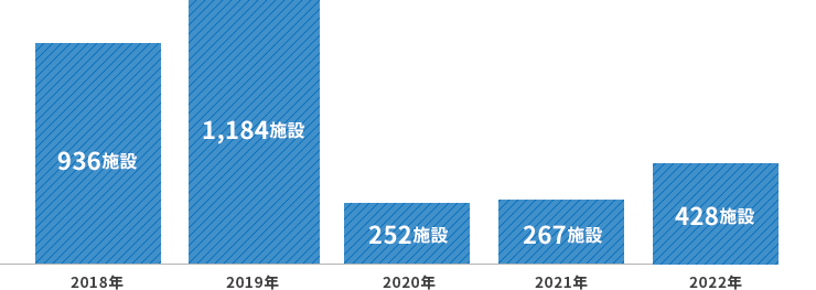 先進医療の実施医療機関の推移(過去5年間)