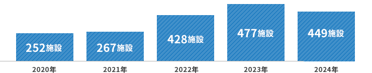 先進医療の実施医療機関の推移(過去5年間)