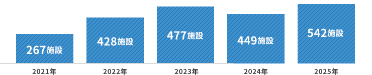 先進医療の実施医療機関の推移（過去5年間）
