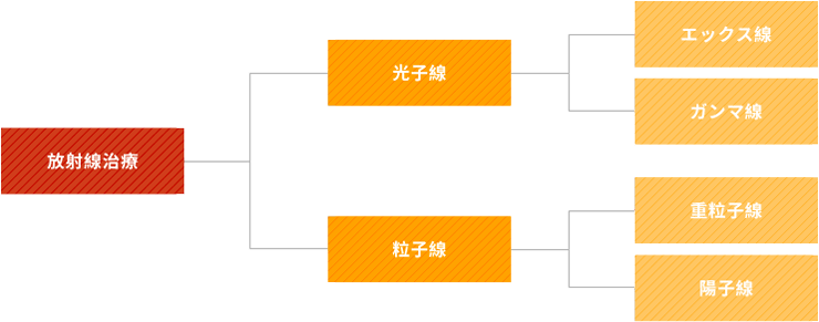 がんの治療に使われる放射線